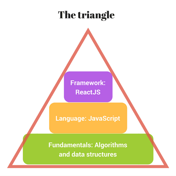 Expert software developer triangle