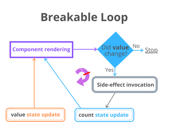 React useEffect() controlled rendering loop