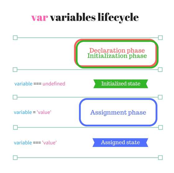 var statement variables lifecycle