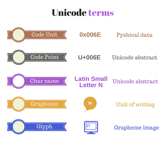 Unicode basic terms