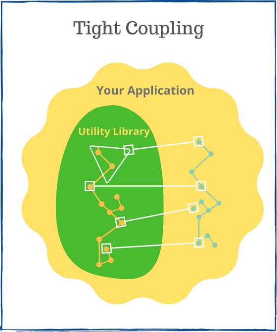 Tight coupling to utility library