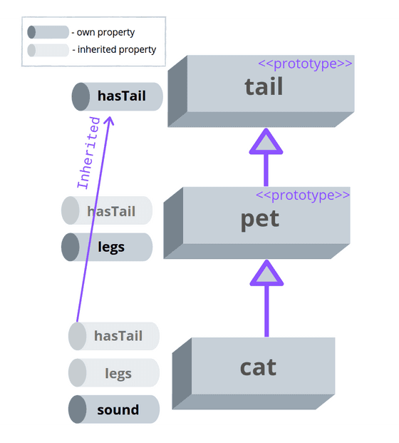 Prototypes chain in JavaScript