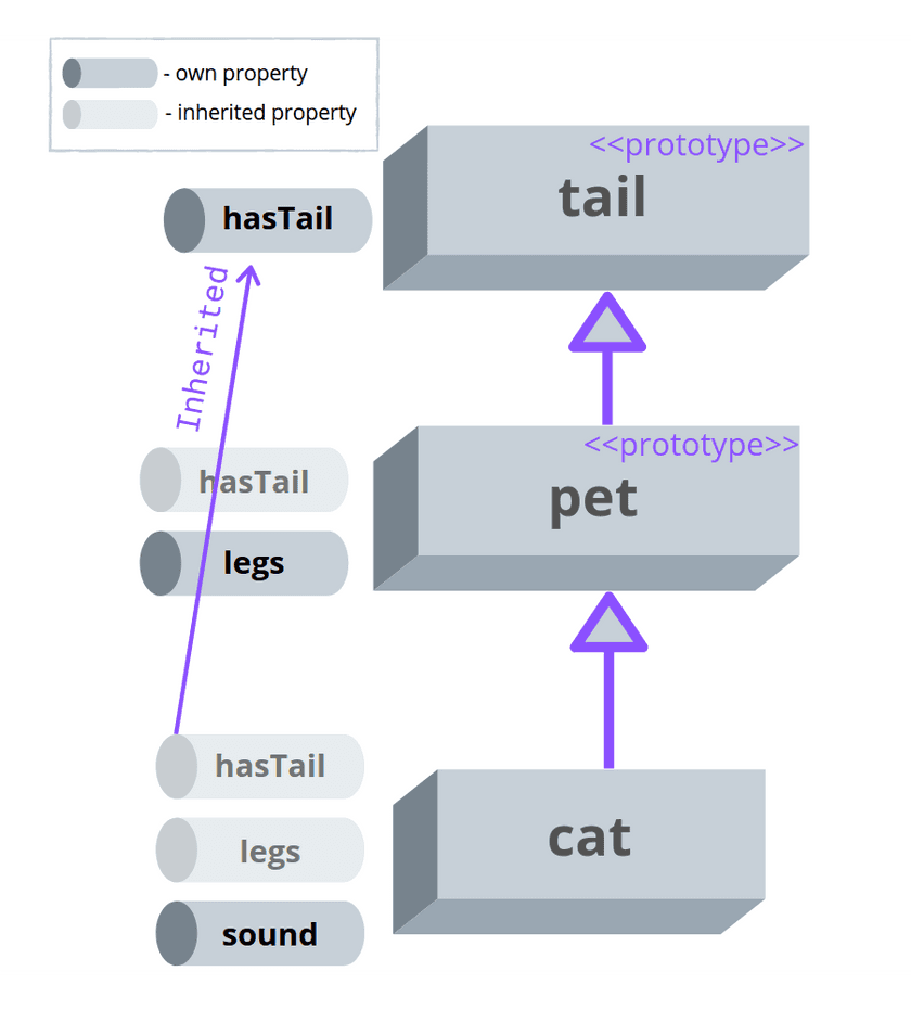 Prototypal Inheritance In JavaScript