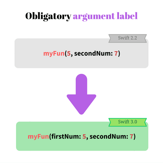 In Swift 3.0 argument labels are obligatory