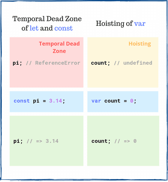 Temporal dead zone and hoisting in JavaScript