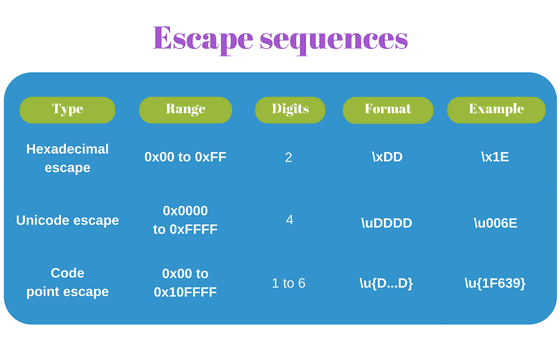 Unicode escape sequences JavaScript
