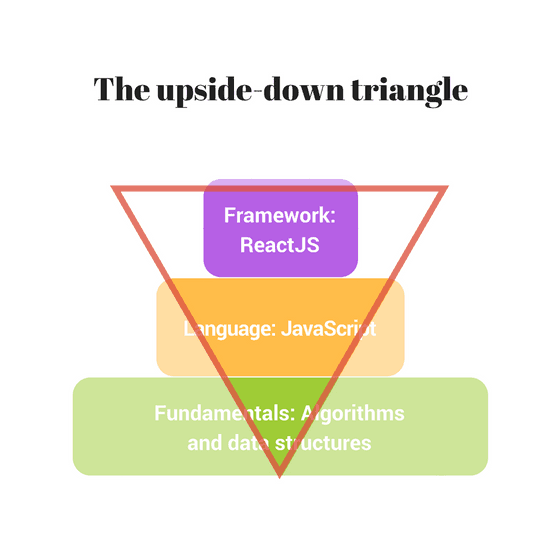 Beginner software developer upside-down triangle