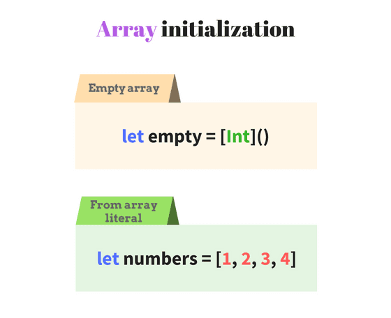 Empty array and array literal in Swift