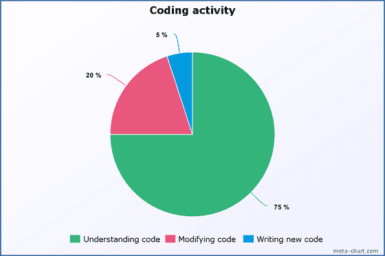 Coding activity chart