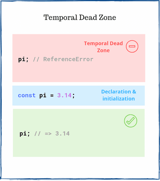 Temporal Dead Zone in JavaScript