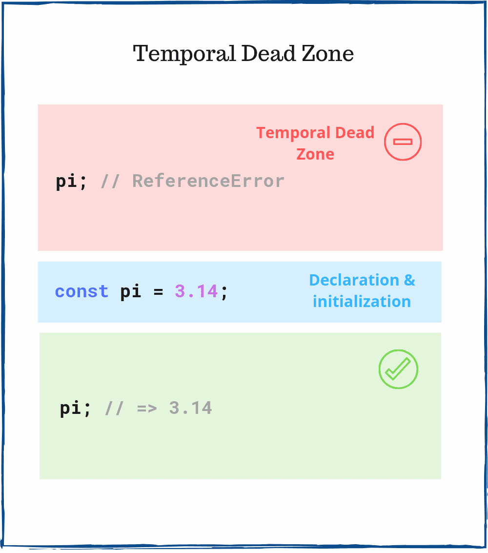 Don't Use JavaScript Variables Without Knowing Temporal Dead Zone
