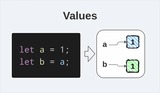 Values in JavaScript