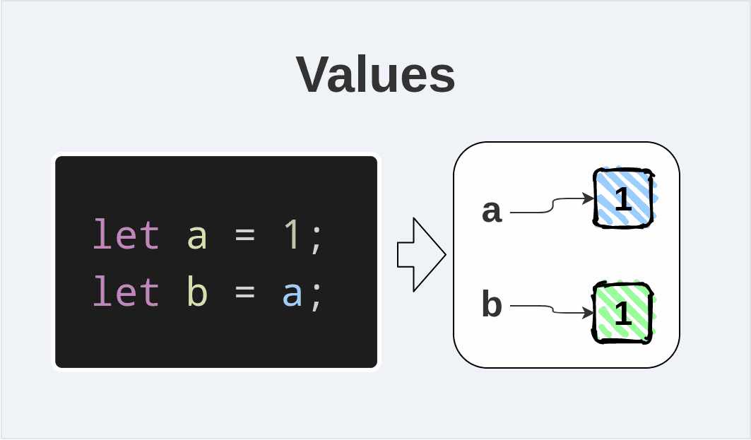 The Difference Between Values and References in JavaScript