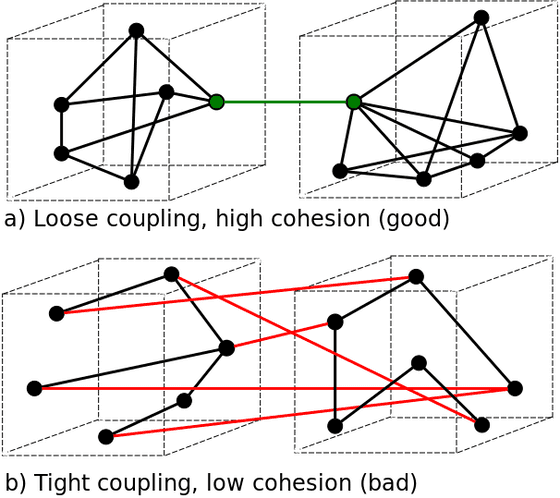 Components coupling and cohesion