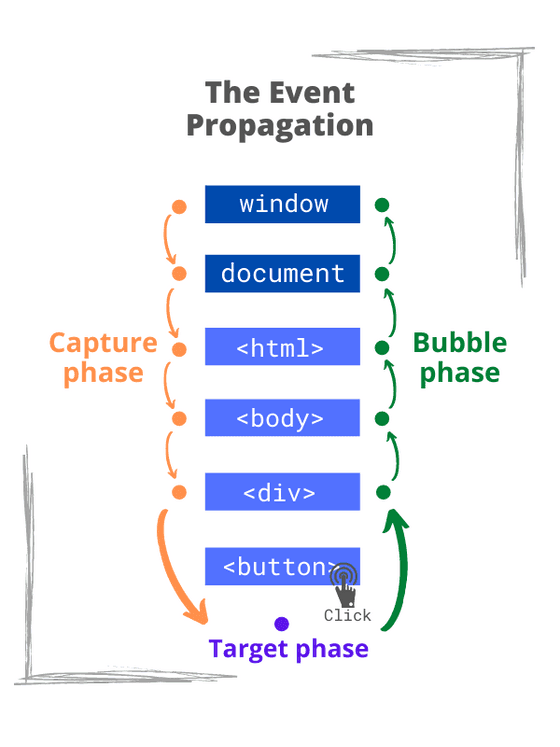 JavaScript Event Propagation