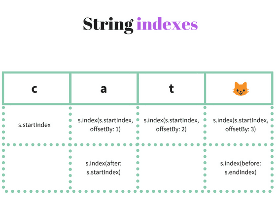 String indexes in Swift