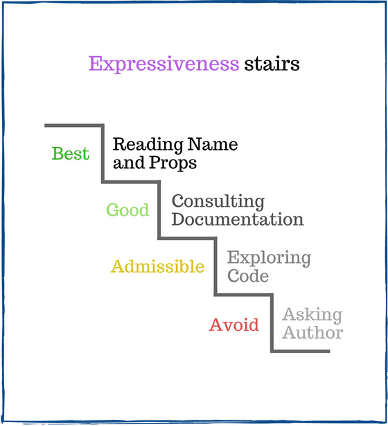 Expressiveness stairs of components naming