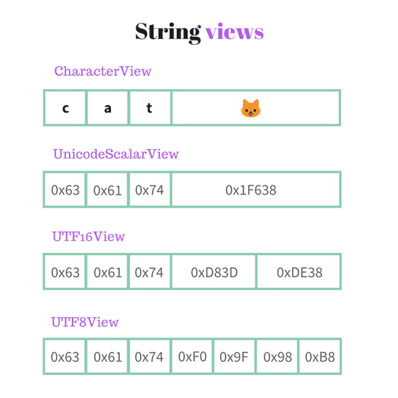 CharacterView, UnicodeScalarView, UTF16View, UTF8View of strings in Swift
