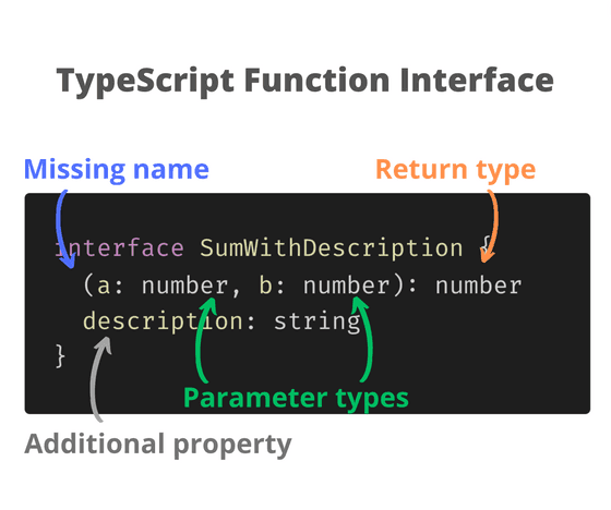 TypeScript function interface