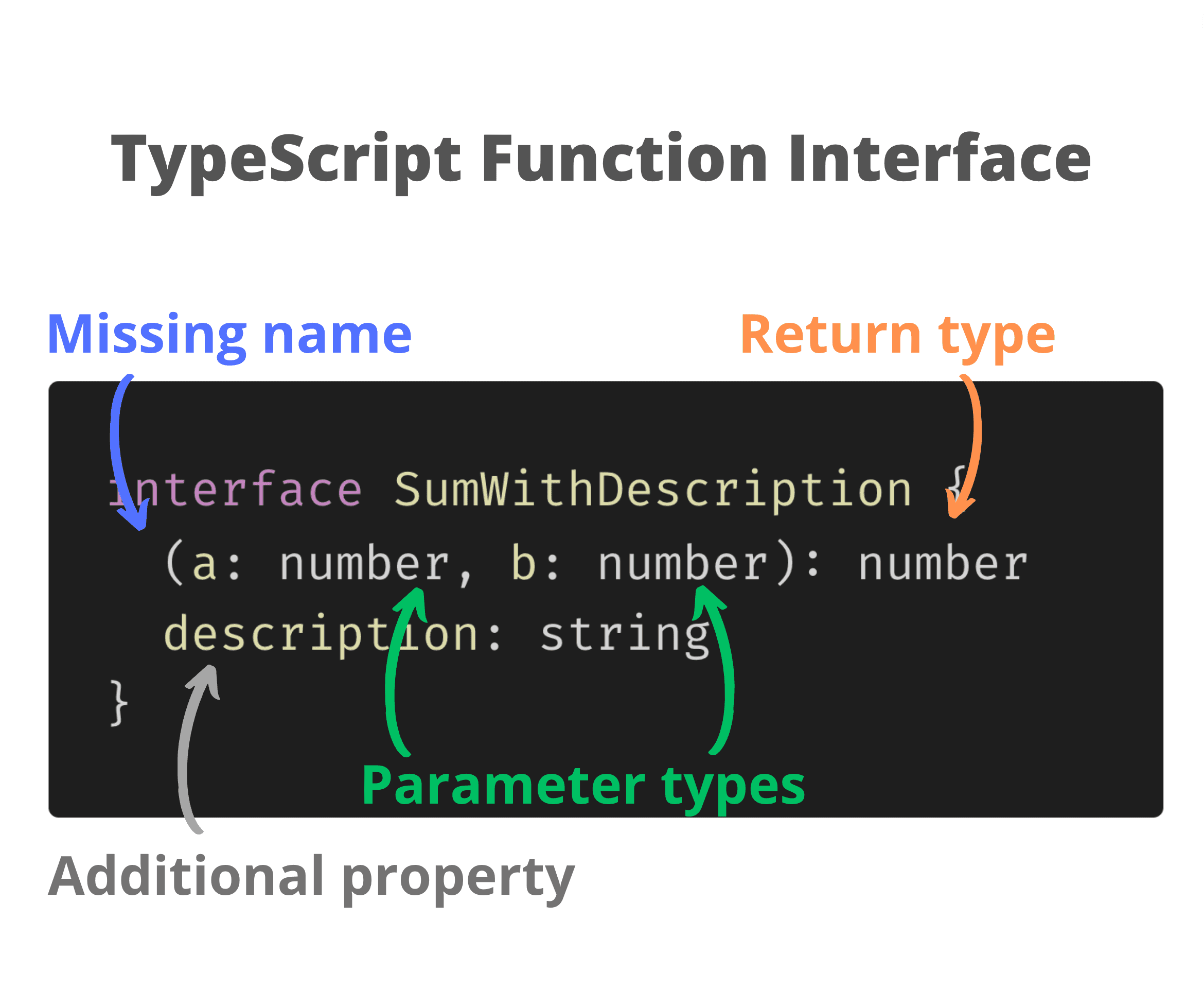 TypeScript - Interfaces