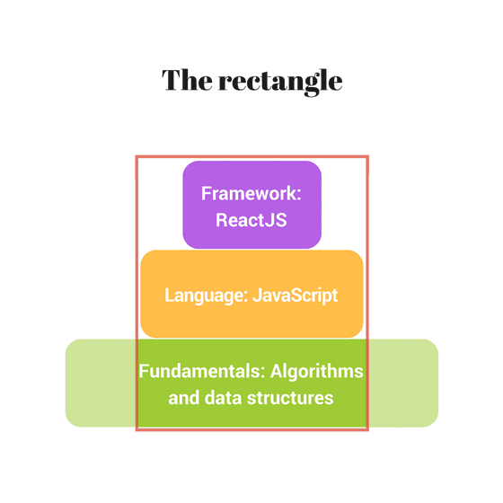 Proficient software developer rectangle