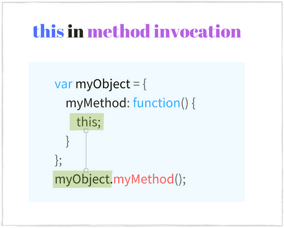this in JavaScript method invocation