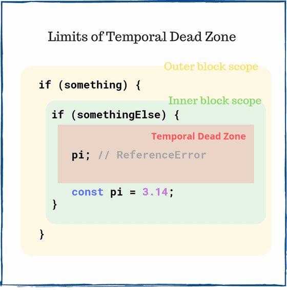 Limits of Temporal Dead Zone in JavaScript