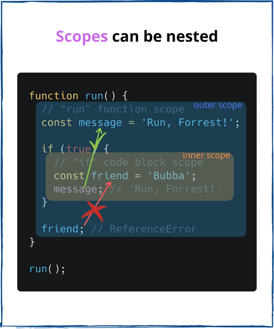 JavaScript Nested Scopes