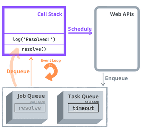Why Promises Are Faster Than setTimeout()?