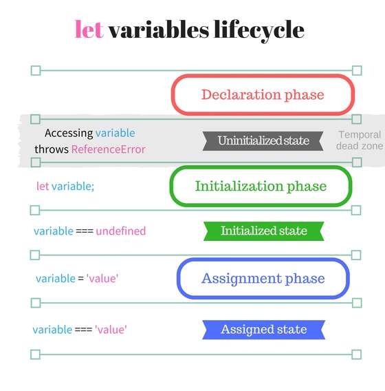 let statement variables lifecycle
