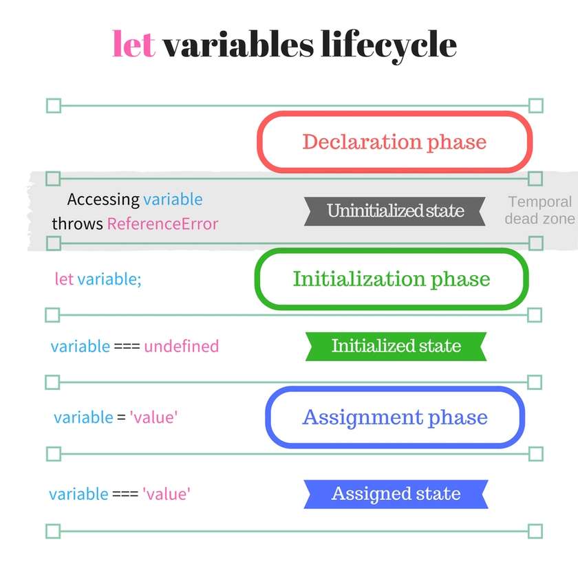 JavaScript Variables Lifecycle: Why let Is Not Hoisted