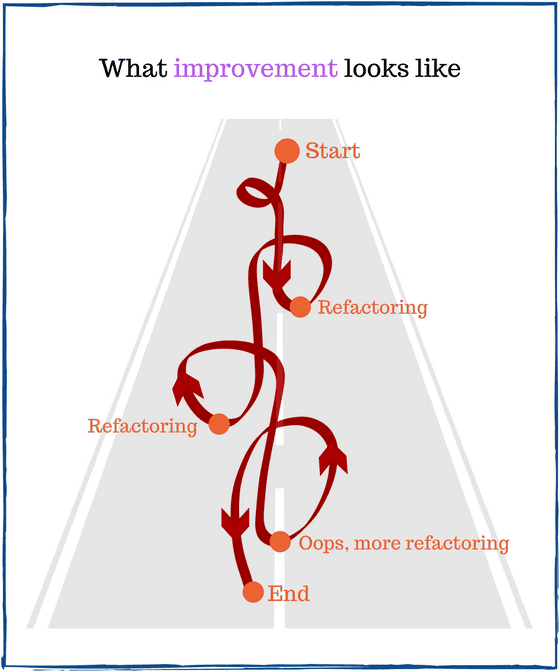 Continuous improvement of components