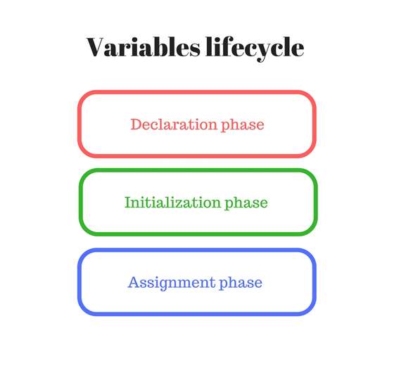Variables lifecycle phases in JavaScript