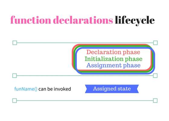 Function declaration variables lifecycle