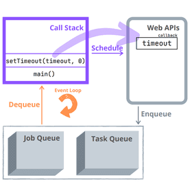 Why Promises Are Faster Than setTimeout()?