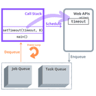 Why Promises Are Faster Than setTimeout()?