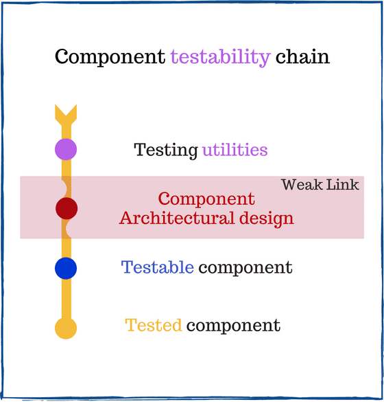 React components testability chain
